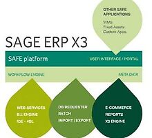 Sage X3 ERP Distribution Services Makes Your Business Successful by Rebacca Arthur