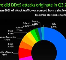 Q3 2013 Global DDoS Attack Statistics | Top Source Countries for DDoS Attacks by prolexic